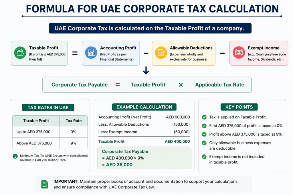 UAE Corporate Tax Calculation infographic showing formula, tax rates, taxable income, deductions, and example calculation for businesses in UAE Free Zones and mainland companies